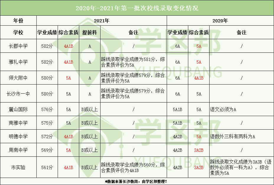 长沙中考最新等级分数制度详解